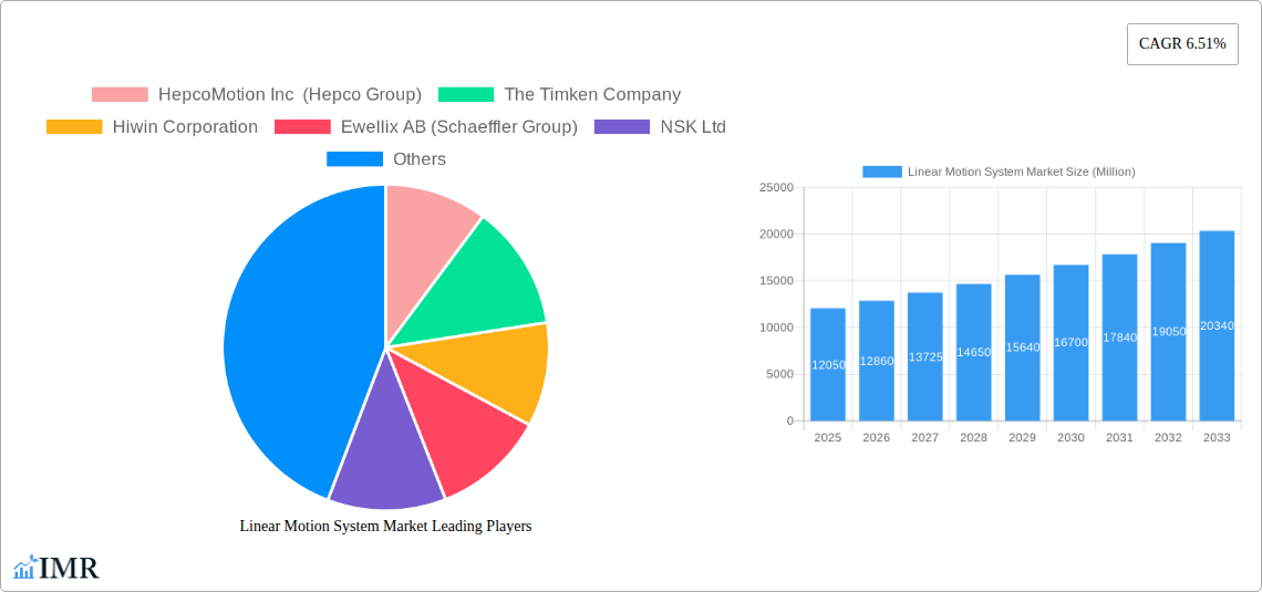 Linear Motion System Market Research Report - Market Size, Growth & Forecast