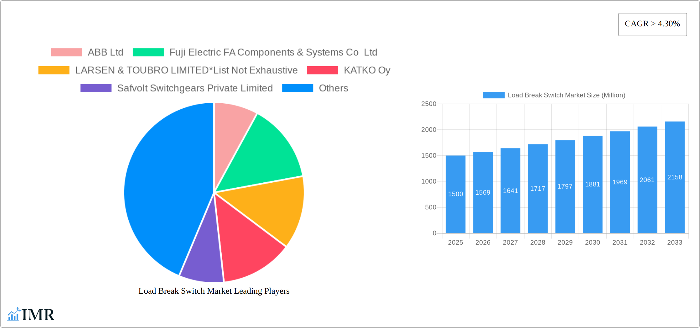 Load Break Switch Market Research Report - Market Size, Growth & Forecast