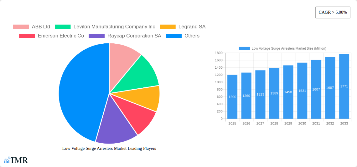 Low Voltage Surge Arresters Market Research Report - Market Size, Growth & Forecast