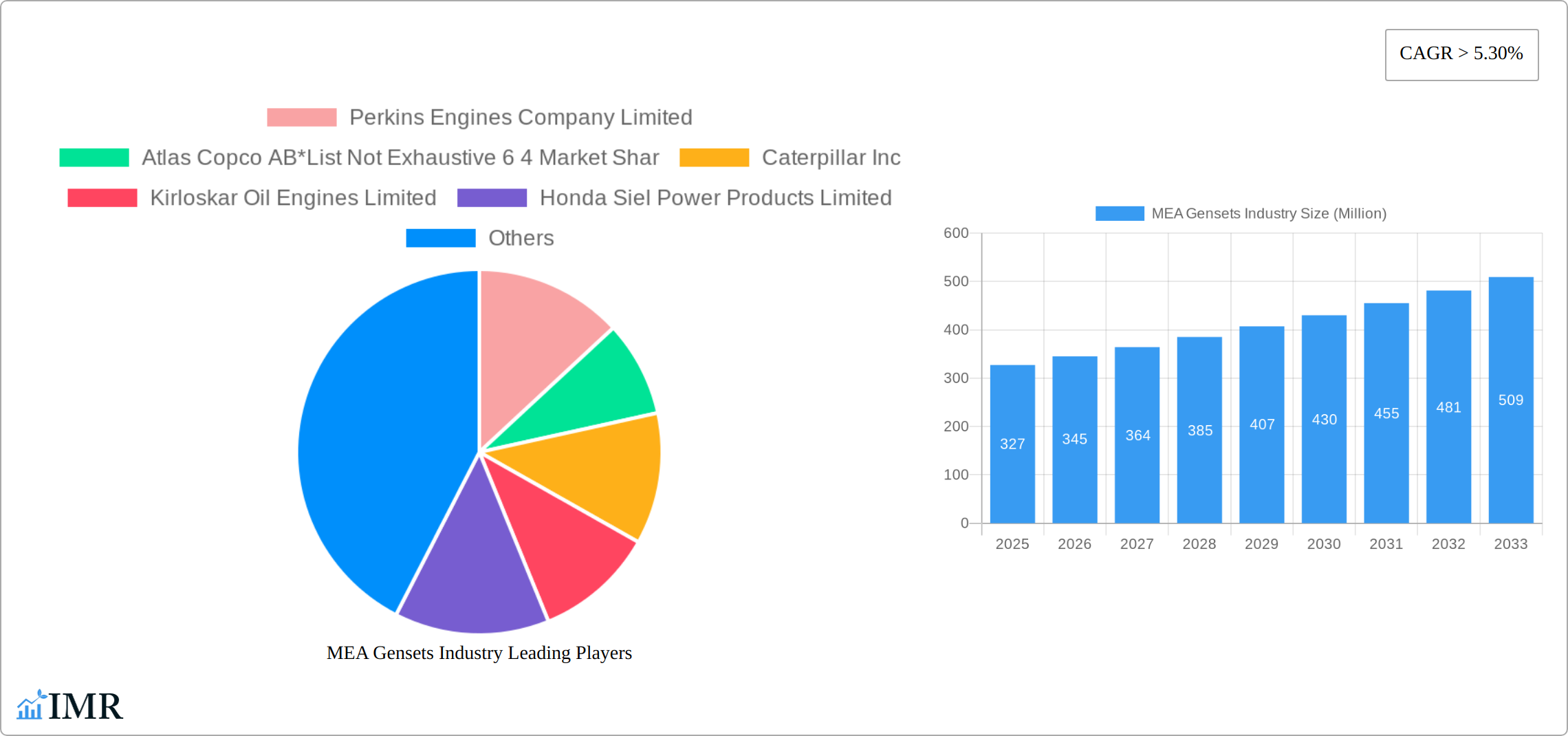 MEA Gensets Industry Research Report - Market Size, Growth & Forecast