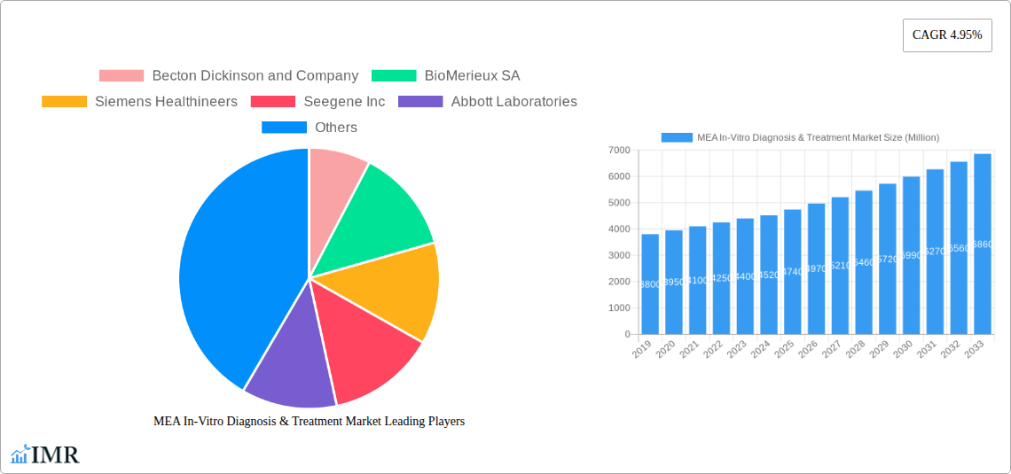 MEA In-Vitro Diagnosis & Treatment Market Research Report - Market Size, Growth & Forecast