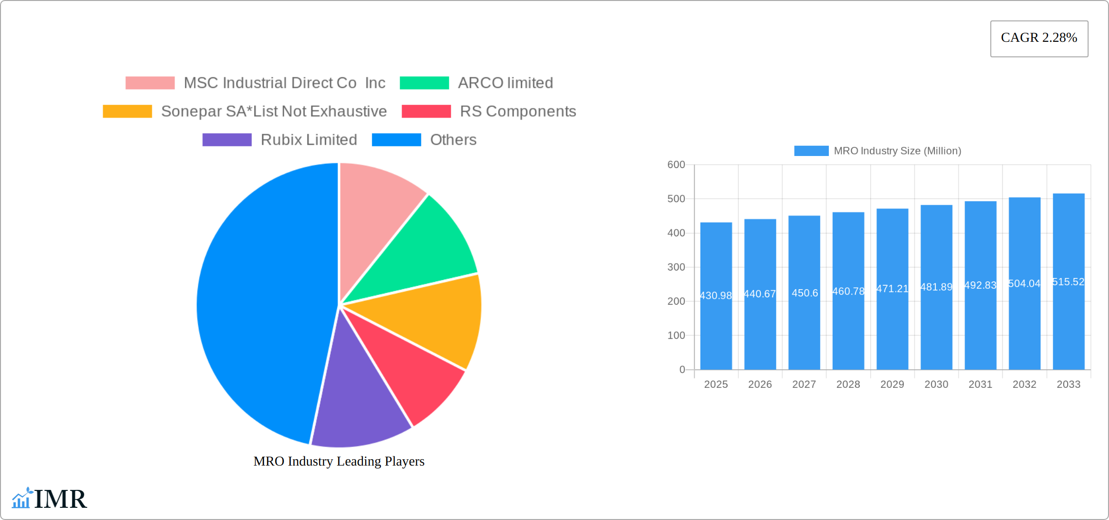 MRO Industry Research Report - Market Size, Growth & Forecast