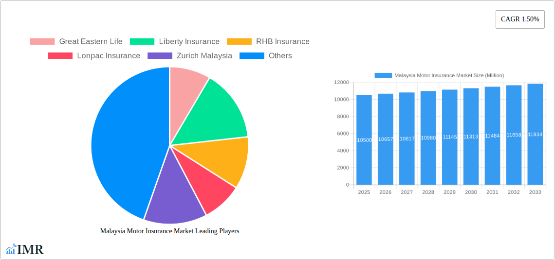 Malaysia Motor Insurance Market Research Report - Market Size, Growth & Forecast