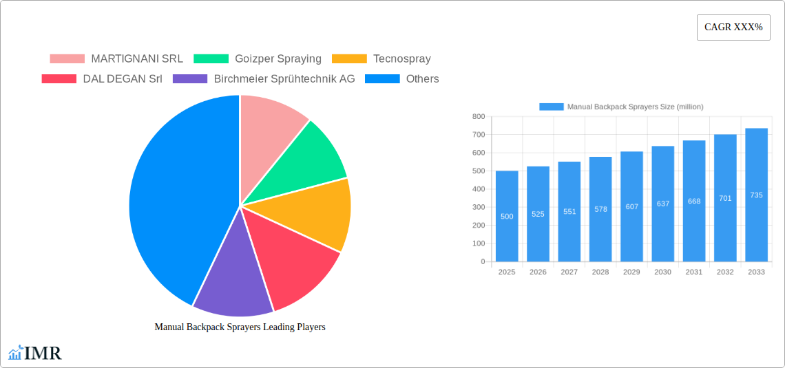 Manual Backpack Sprayers Research Report - Market Size, Growth & Forecast