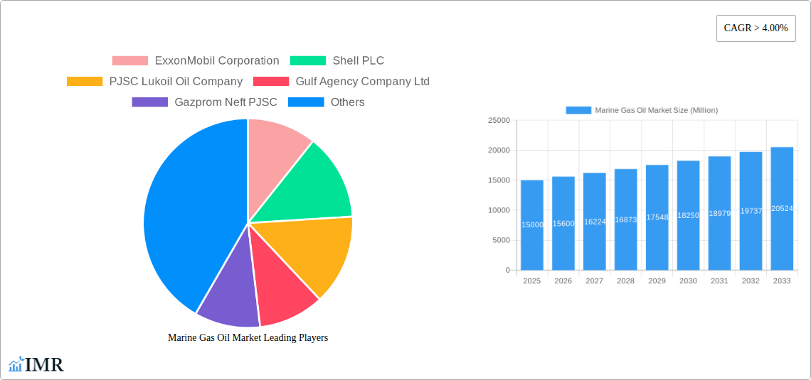 Marine Gas Oil Market Research Report - Market Size, Growth & Forecast
