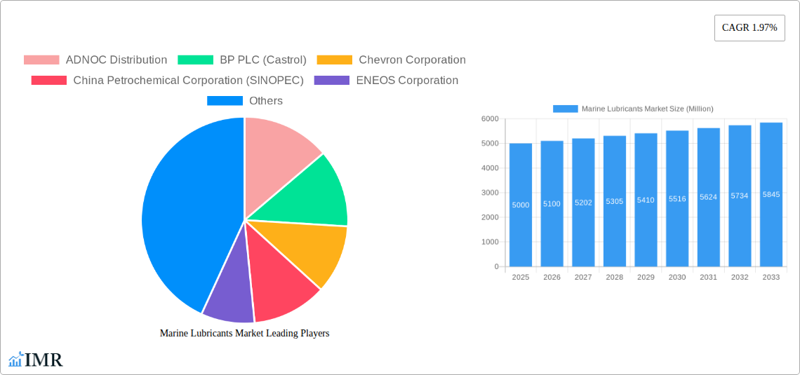 Marine Lubricants Market Research Report - Market Size, Growth & Forecast