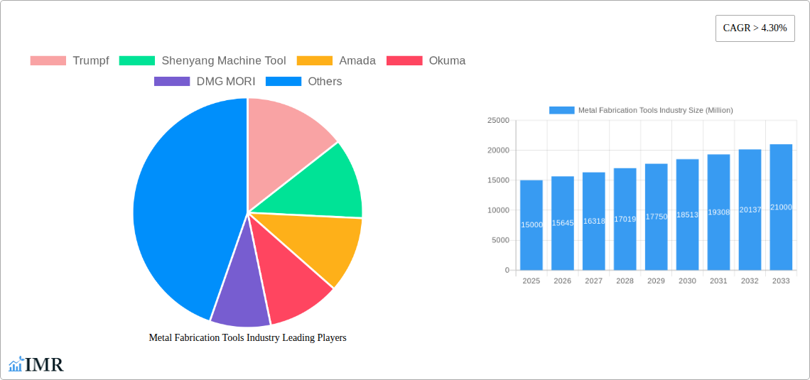 Metal Fabrication Tools Industry Research Report - Market Size, Growth & Forecast