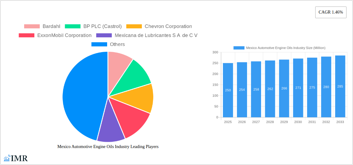 Mexico Automotive Engine Oils Industry Research Report - Market Size, Growth & Forecast