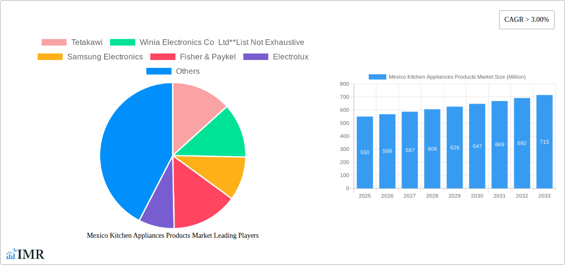 Mexico Kitchen Appliances Products Market Research Report - Market Size, Growth & Forecast