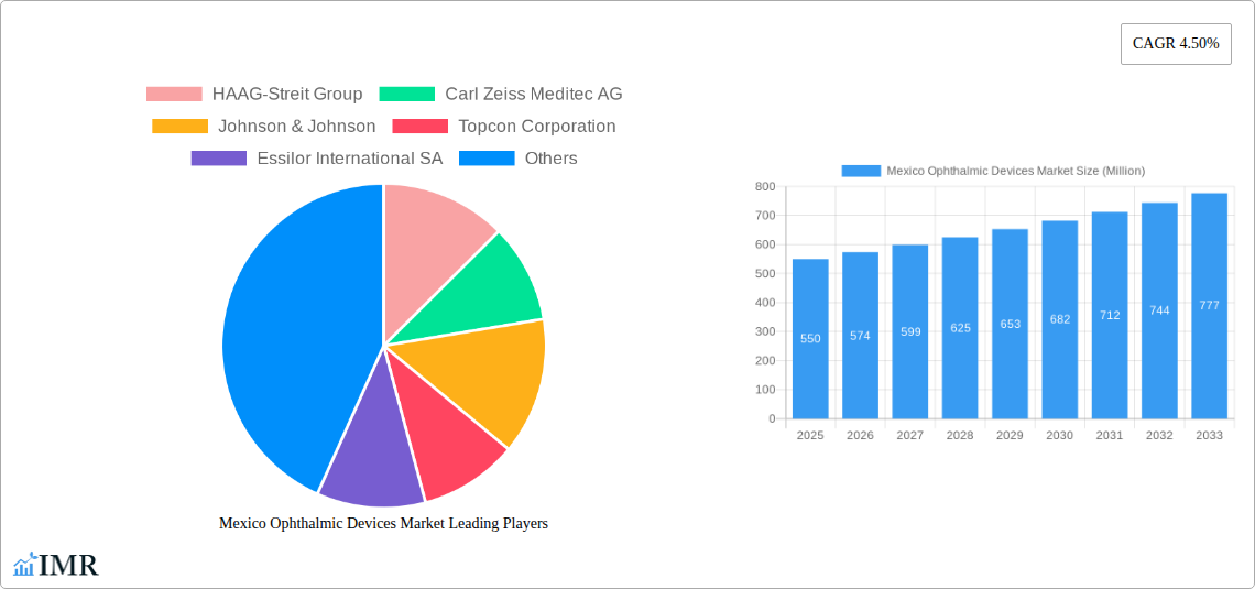 Mexico Ophthalmic Devices Market Research Report - Market Size, Growth & Forecast