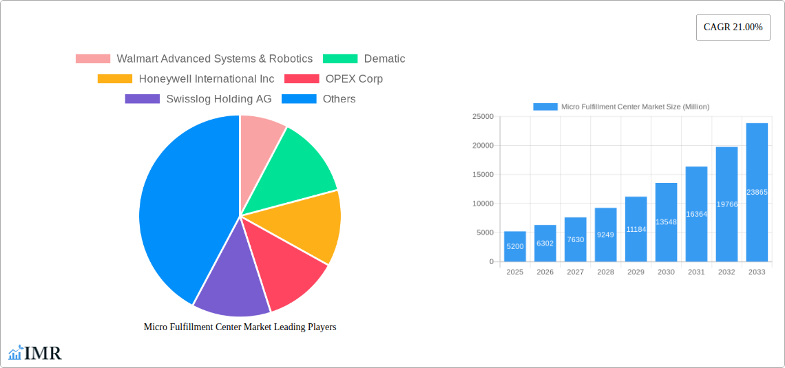 Micro Fulfillment Center Market Research Report - Market Size, Growth & Forecast
