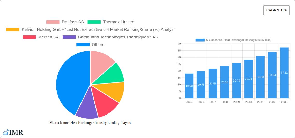 Microchannel Heat Exchanger Industry Research Report - Market Size, Growth & Forecast