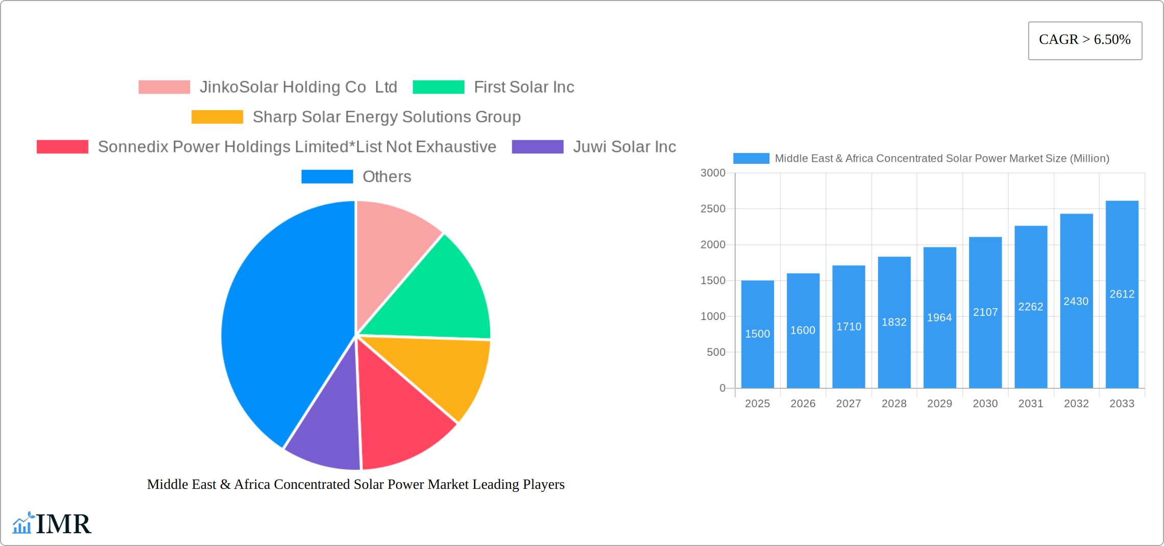 Middle East & Africa Concentrated Solar Power Market Research Report - Market Size, Growth & Forecast