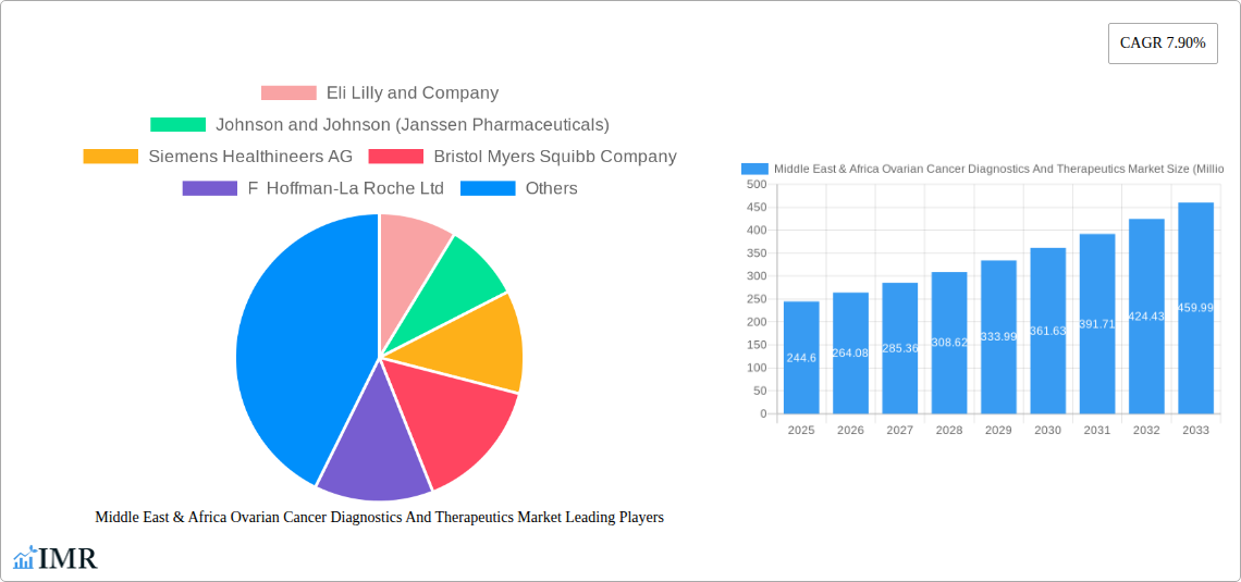 Middle East & Africa Ovarian Cancer Diagnostics And Therapeutics Market Research Report - Market Size, Growth & Forecast