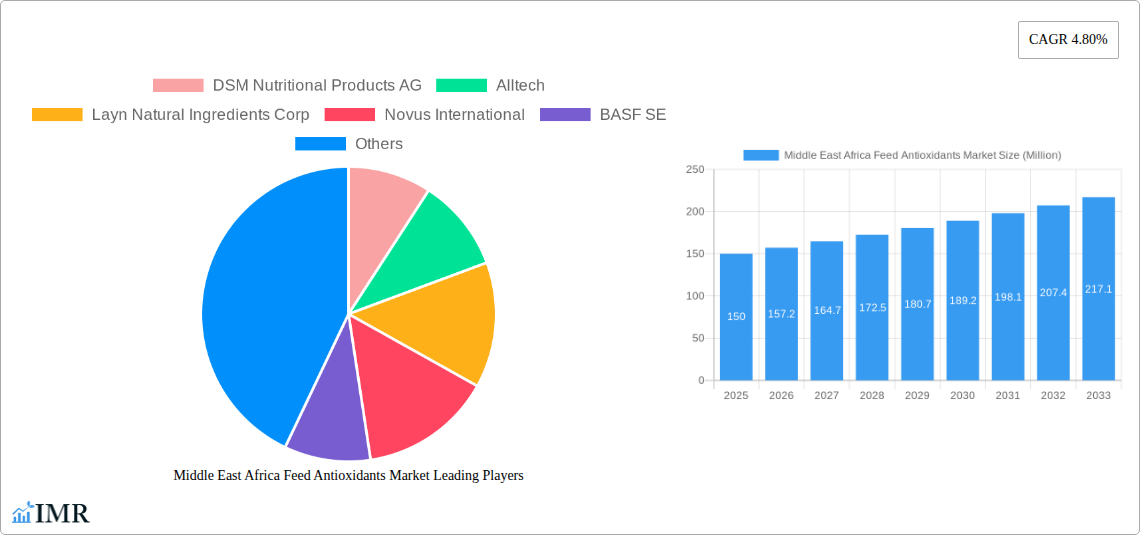 Middle East Africa Feed Antioxidants Market Research Report - Market Size, Growth & Forecast