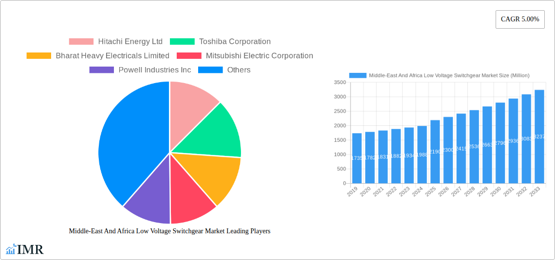 Middle-East And Africa Low Voltage Switchgear Market Research Report - Market Size, Growth & Forecast
