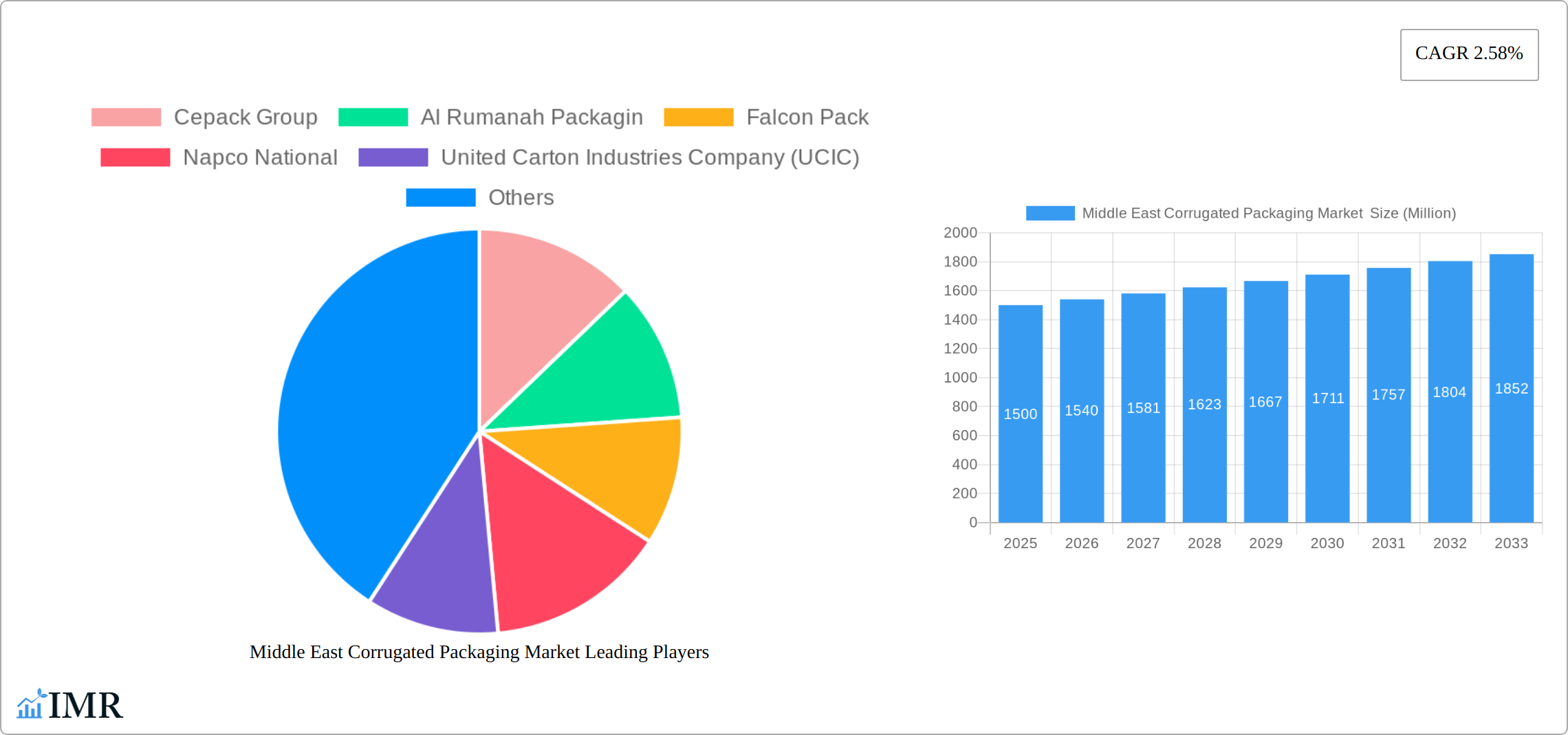 Middle East Corrugated Packaging Market Research Report - Market Size, Growth & Forecast