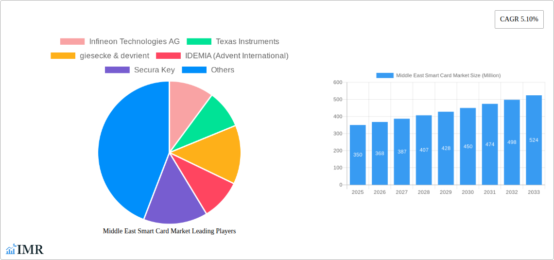 Middle East Smart Card Market Research Report - Market Size, Growth & Forecast