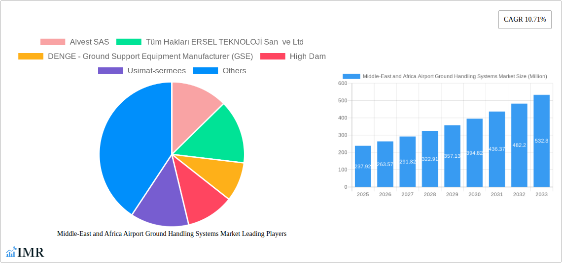 Middle-East and Africa Airport Ground Handling Systems Market Research Report - Market Size, Growth & Forecast