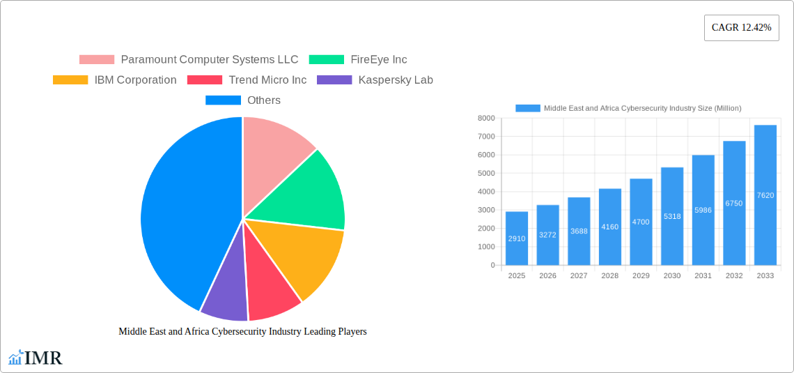 Middle East and Africa Cybersecurity Industry Research Report - Market Size, Growth & Forecast