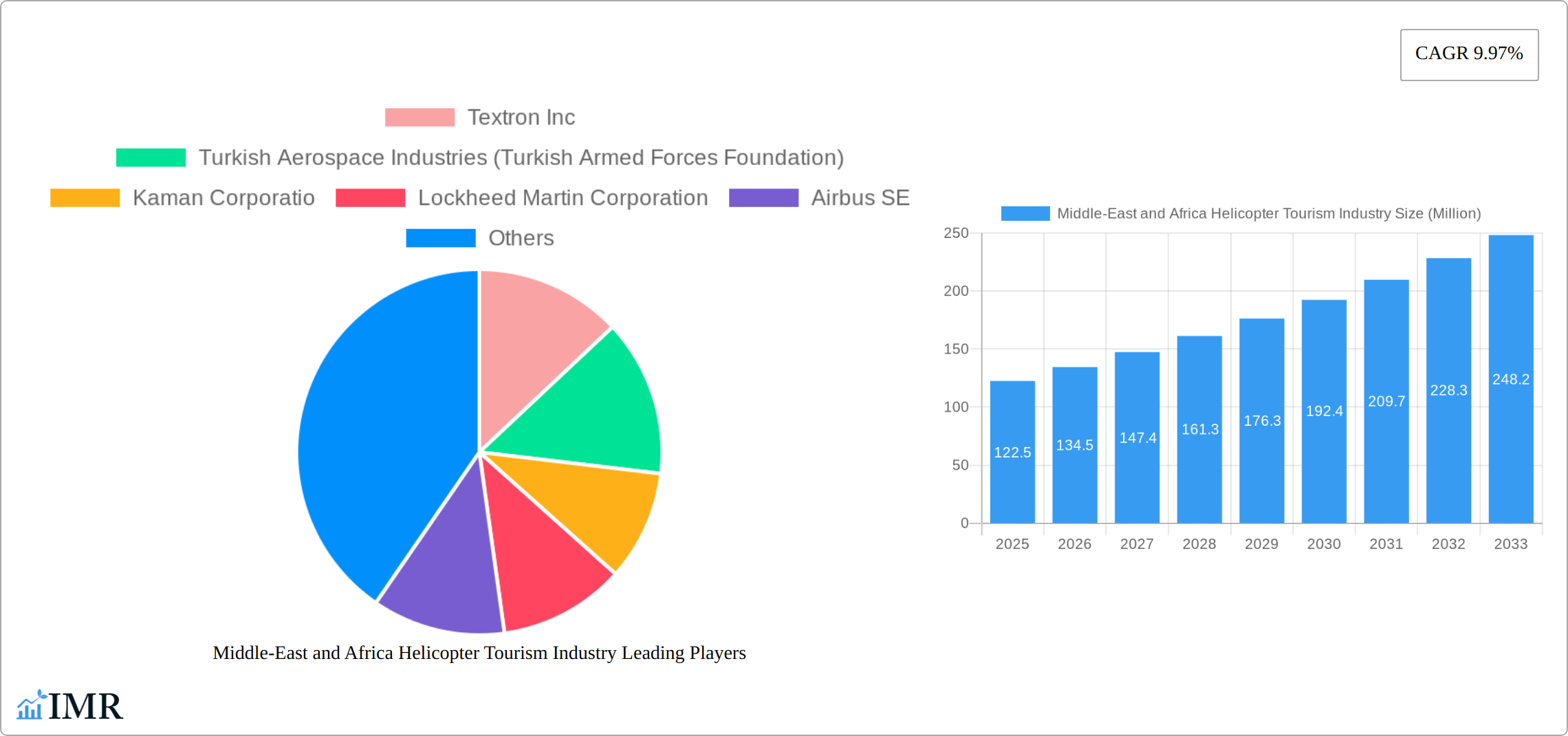 Middle-East and Africa Helicopter Tourism Industry Research Report - Market Size, Growth & Forecast