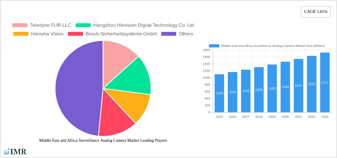 Middle East and Africa Surveillance Analog Camera Market Research Report - Market Size, Growth & Forecast
