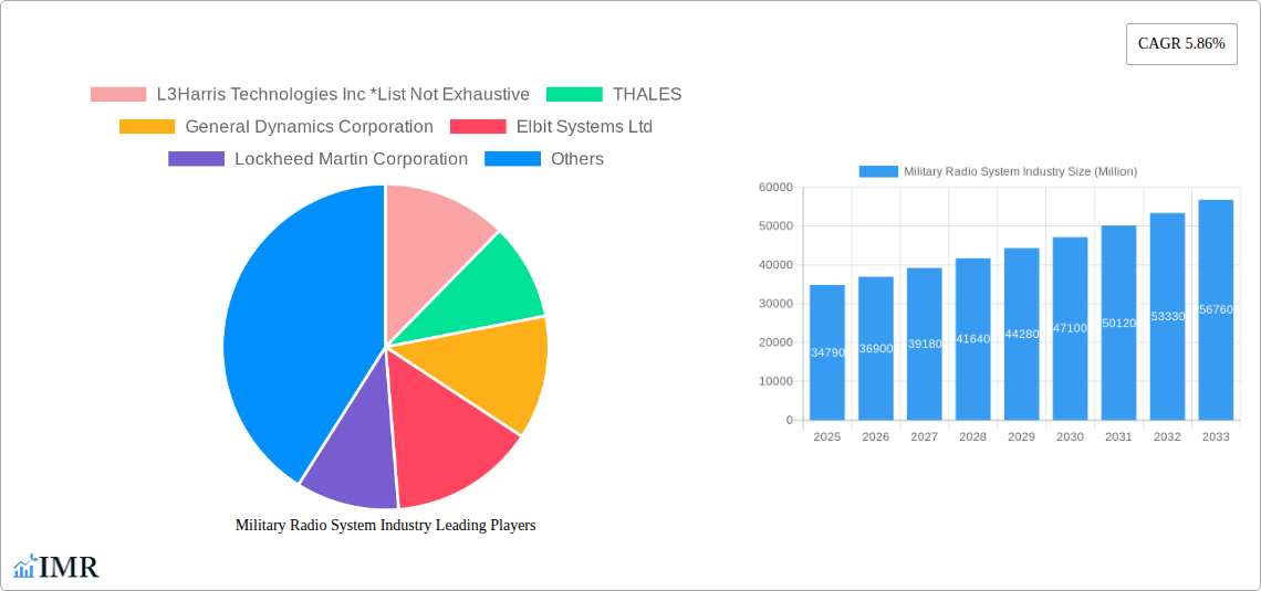 Military Radio System Industry Research Report - Market Size, Growth & Forecast