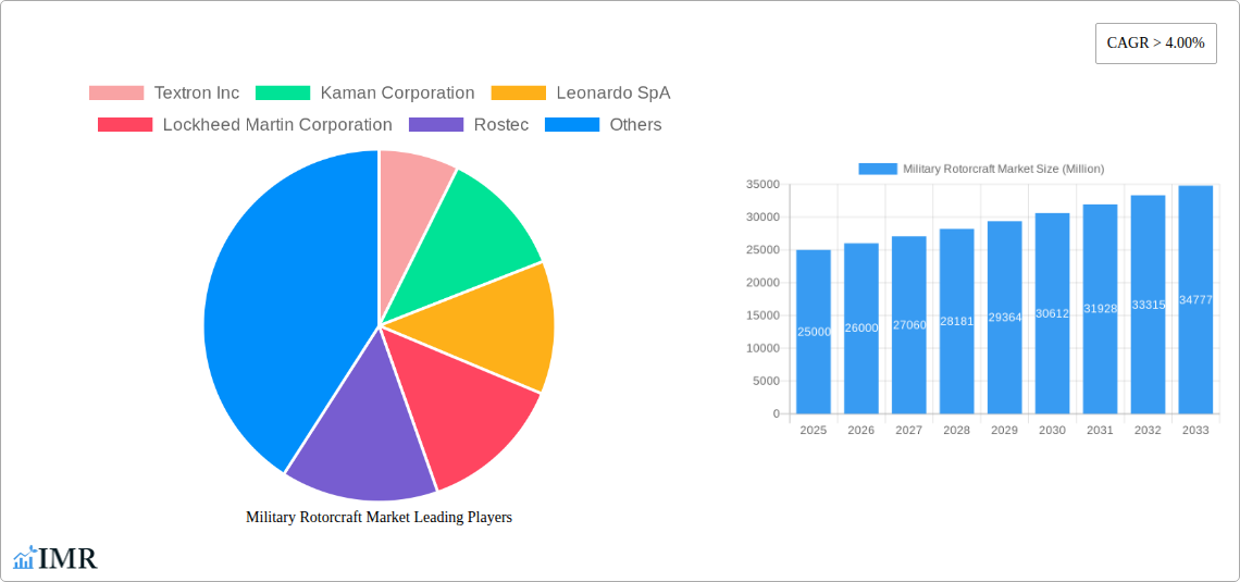Military Rotorcraft Market Research Report - Market Size, Growth & Forecast
