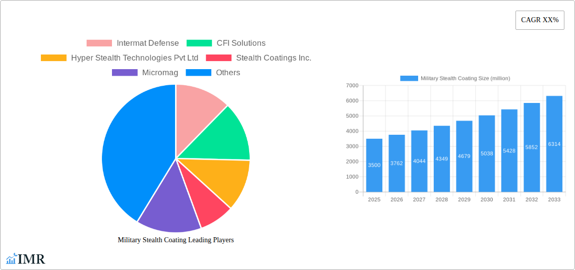 Military Stealth Coating Research Report - Market Size, Growth & Forecast