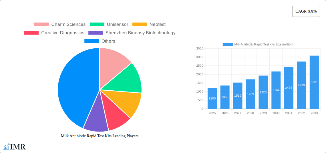 Milk Antibiotic Rapid Test Kits Research Report - Market Size, Growth & Forecast