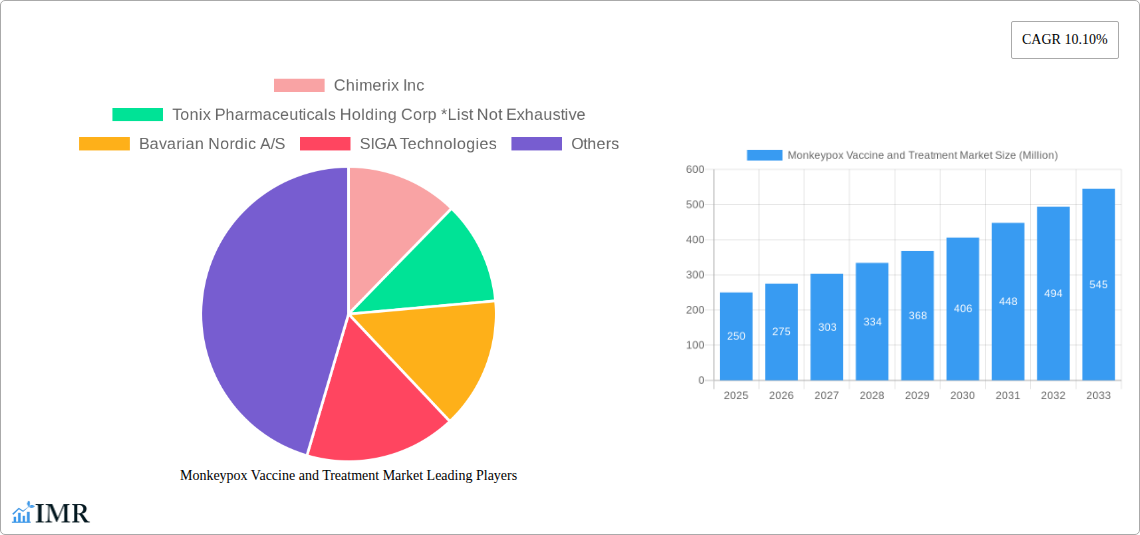 Monkeypox Vaccine and Treatment Market Research Report - Market Size, Growth & Forecast