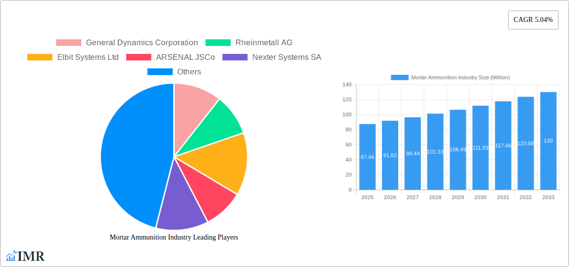 Mortar Ammunition Industry Research Report - Market Size, Growth & Forecast