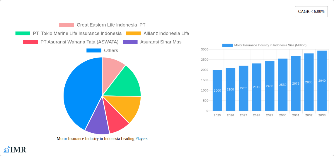 Motor Insurance Industry in Indonesia Research Report - Market Size, Growth & Forecast