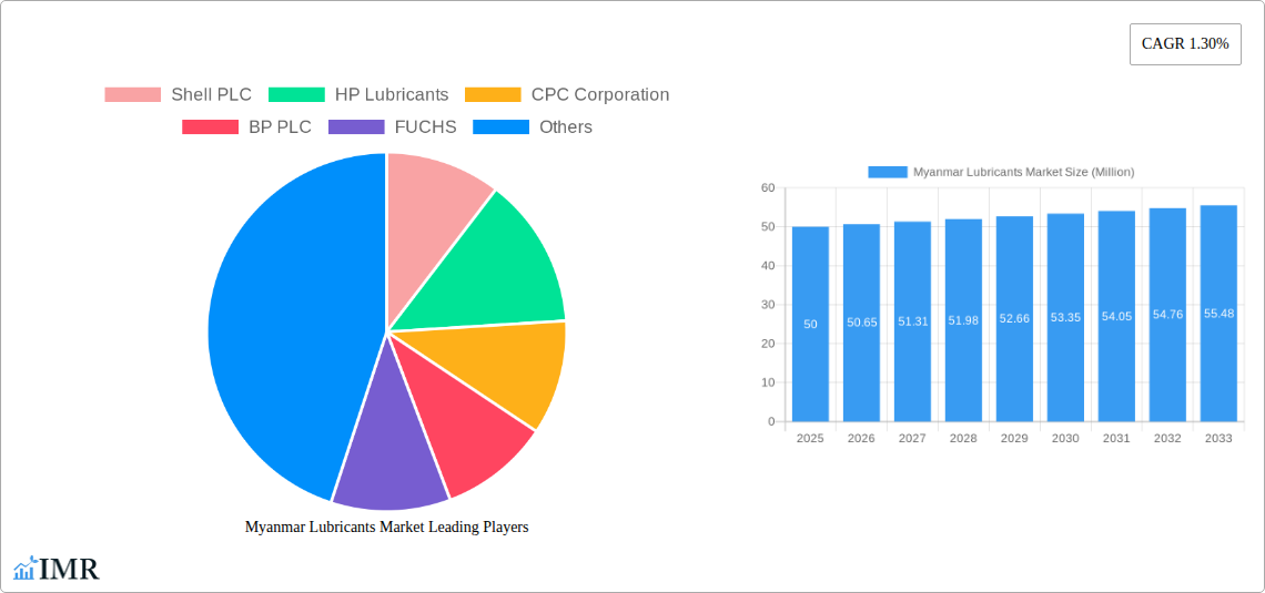Myanmar Lubricants Market Research Report - Market Size, Growth & Forecast