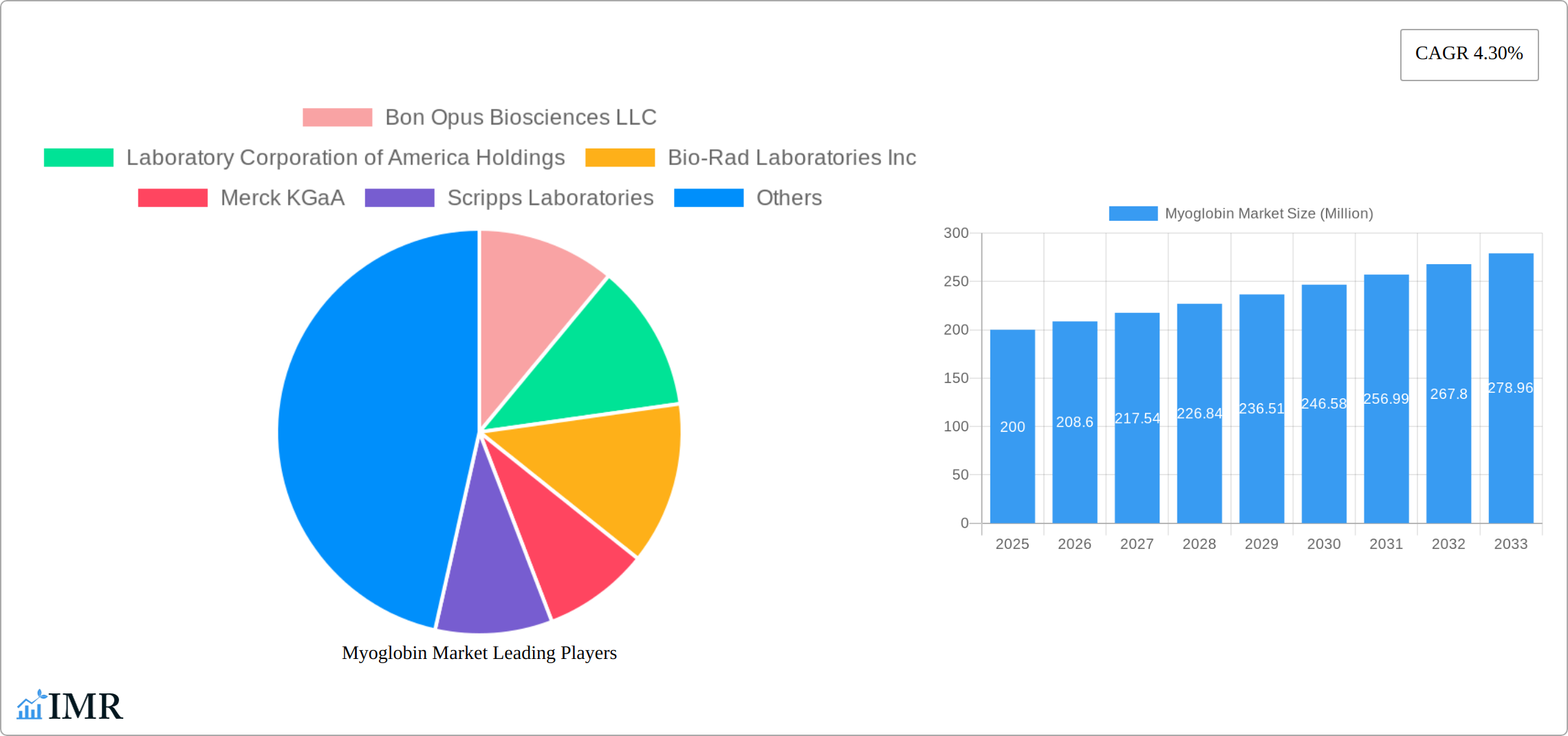 Myoglobin Market Research Report - Market Size, Growth & Forecast
