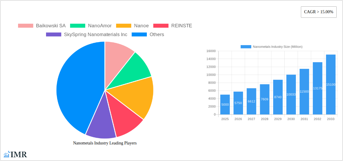 Nanometals Industry Research Report - Market Size, Growth & Forecast
