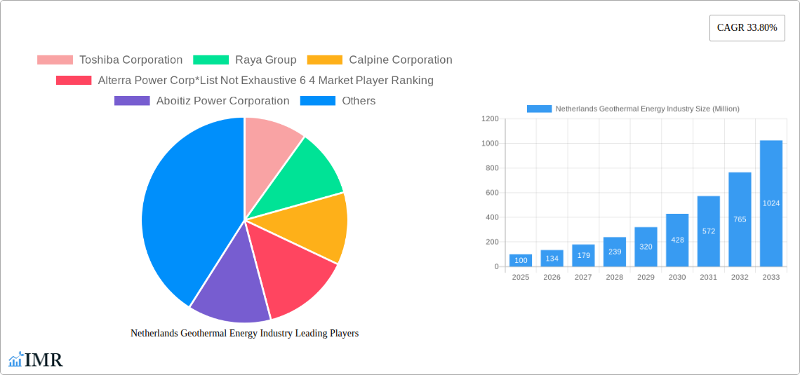 Netherlands Geothermal Energy Industry Research Report - Market Size, Growth & Forecast