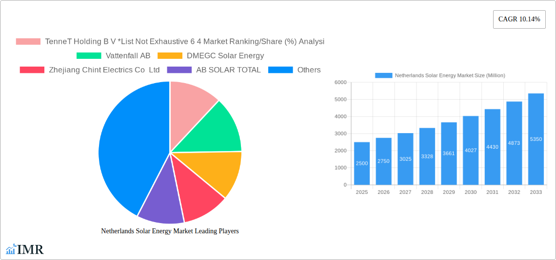 Netherlands Solar Energy Market Research Report - Market Size, Growth & Forecast
