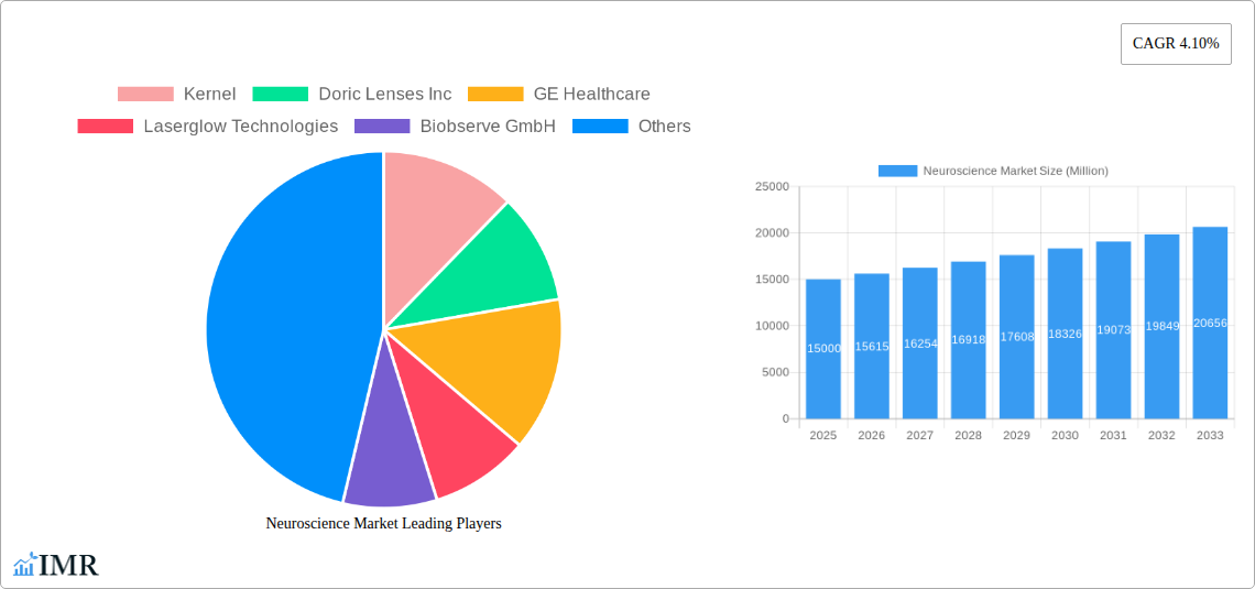 Neuroscience Market Research Report - Market Size, Growth & Forecast