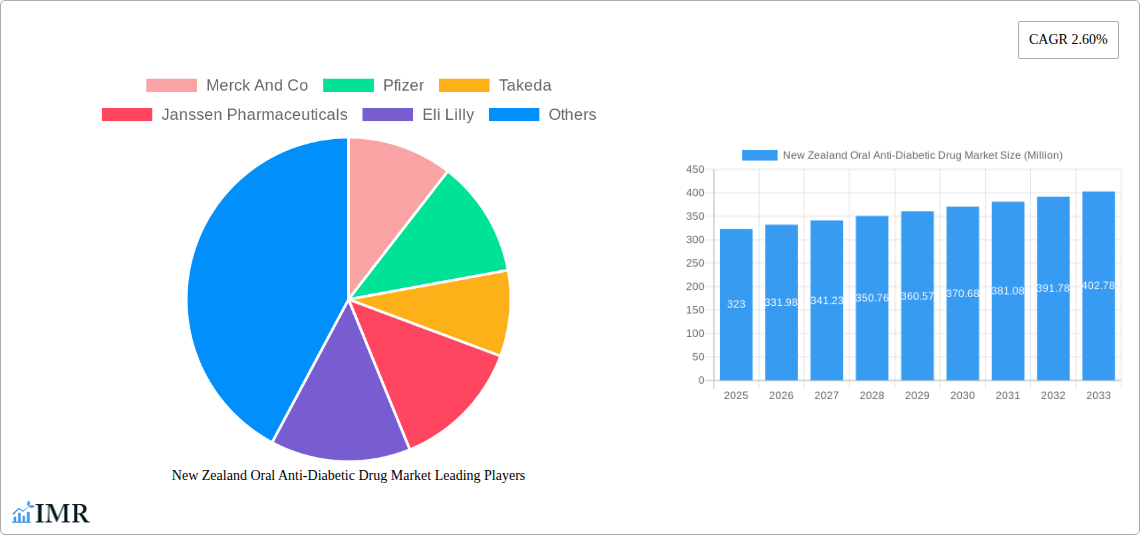 New Zealand Oral Anti-Diabetic Drug Market Research Report - Market Size, Growth & Forecast