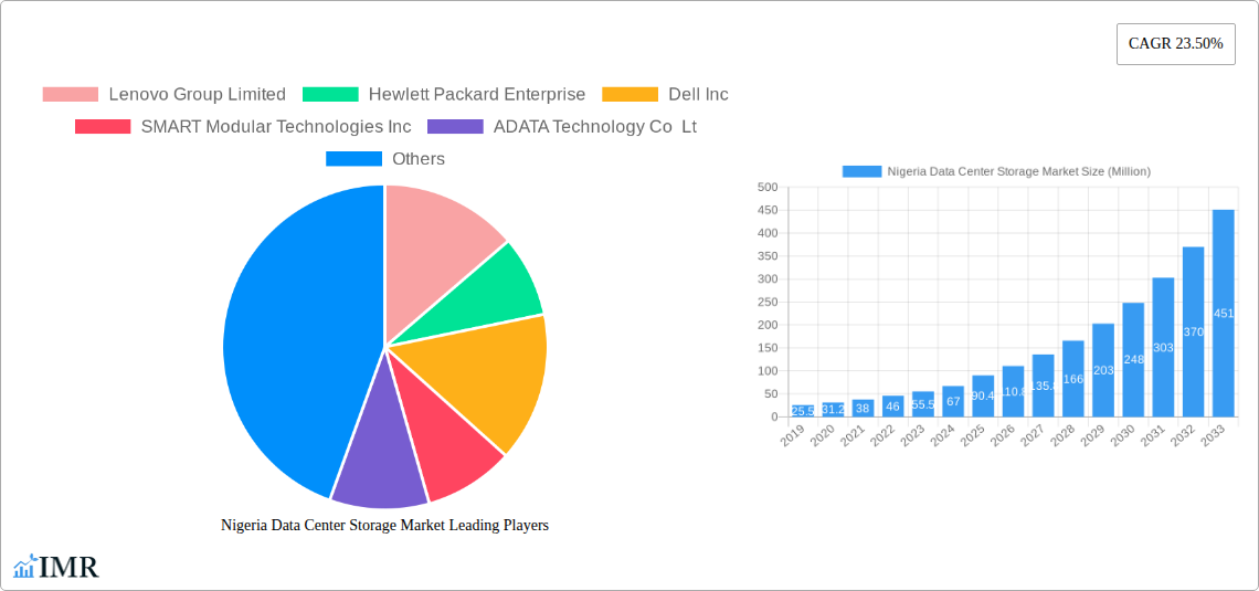 Nigeria Data Center Storage Market Research Report - Market Size, Growth & Forecast