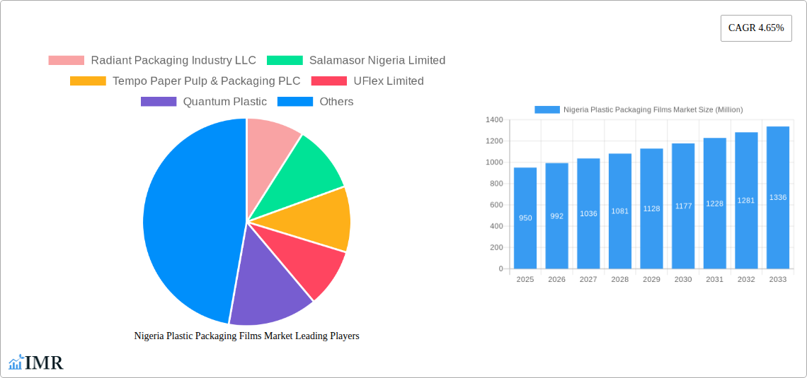 Nigeria Plastic Packaging Films Market Research Report - Market Size, Growth & Forecast