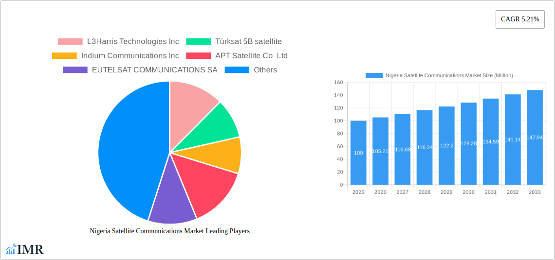Nigeria Satellite Communications Market Research Report - Market Size, Growth & Forecast