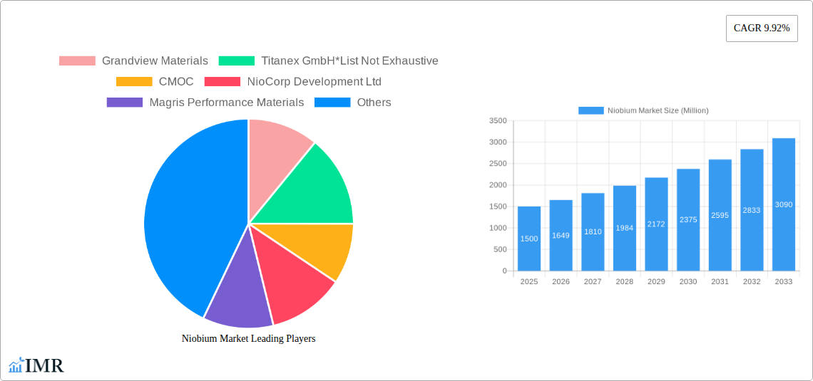 Niobium Market Research Report - Market Size, Growth & Forecast