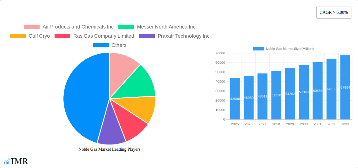 Noble Gas Market Research Report - Market Size, Growth & Forecast