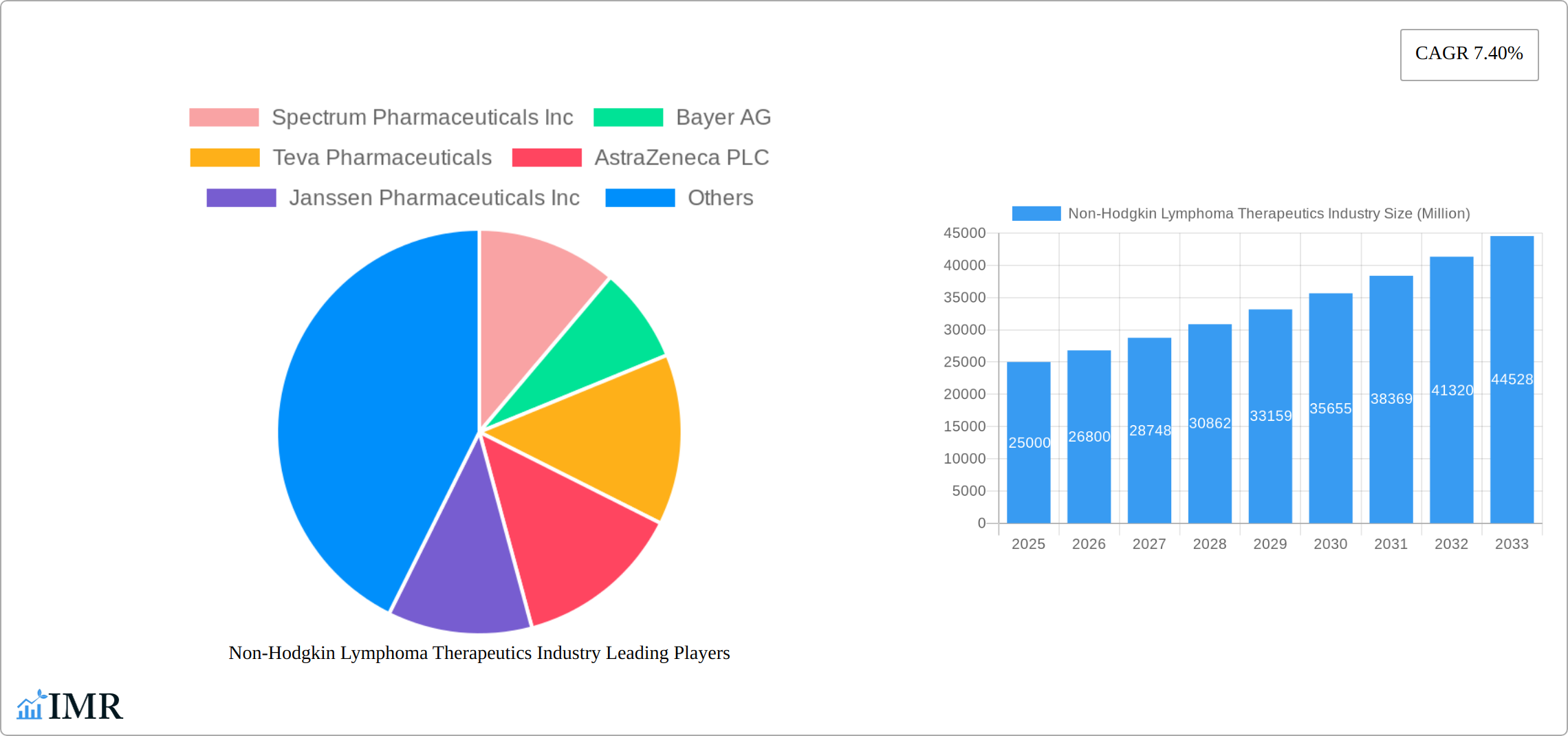 Non-Hodgkin Lymphoma Therapeutics Industry Research Report - Market Size, Growth & Forecast