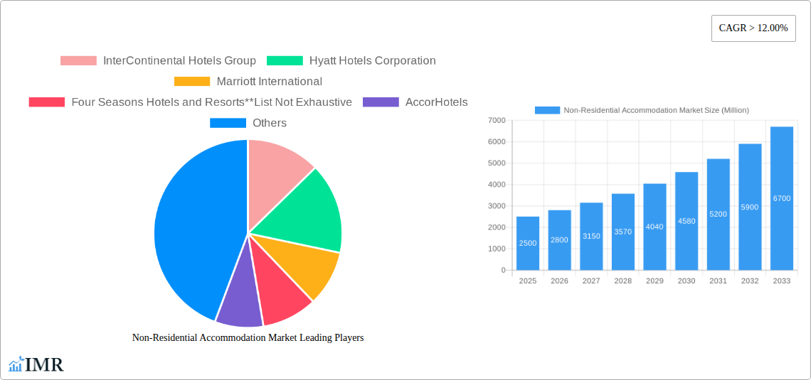 Non-Residential Accommodation Market Research Report - Market Size, Growth & Forecast