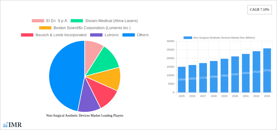 Non-Surgical Aesthetic Devices Market Research Report - Market Size, Growth & Forecast