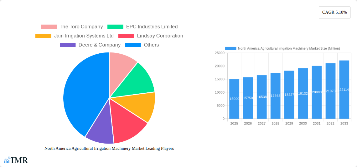 North America Agricultural Irrigation Machinery Market Research Report - Market Size, Growth & Forecast