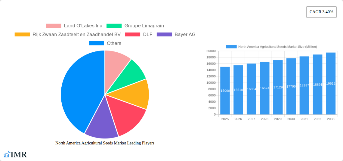 North America Agricultural Seeds Market Research Report - Market Size, Growth & Forecast